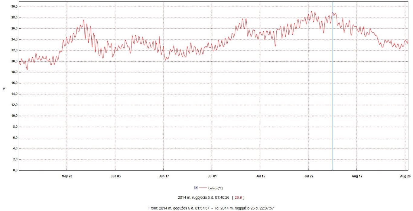 TempLog 20140918 2